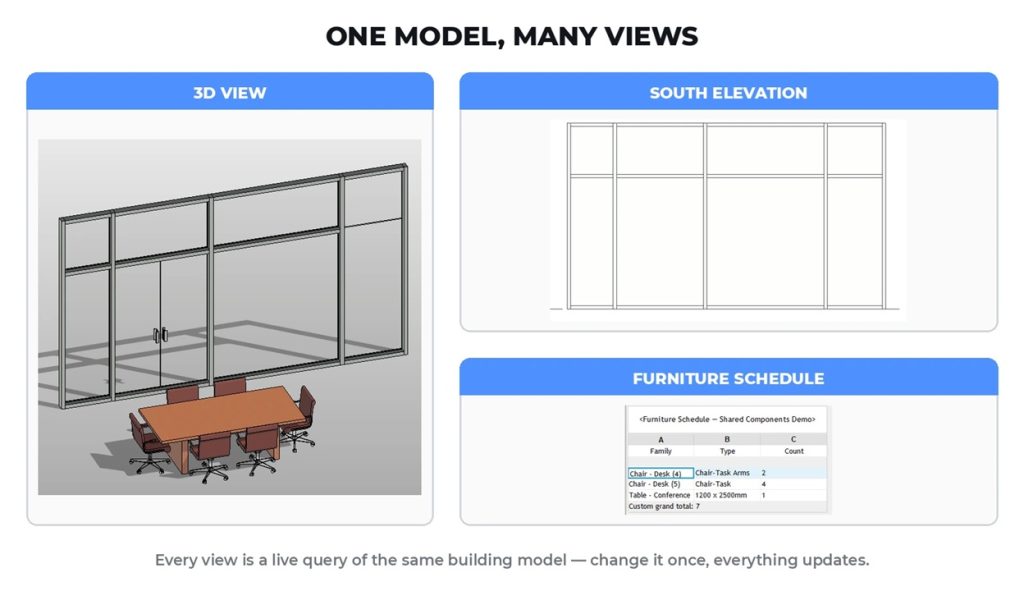 What is Revit: one model shown as plan, 3D view and schedule at once