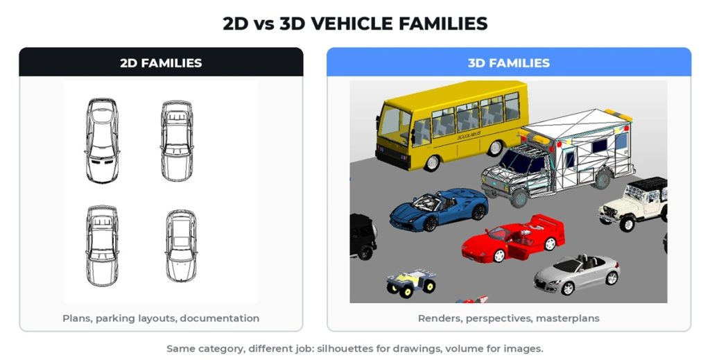 2D vs 3D Revit vehicle families compared in plan and render views