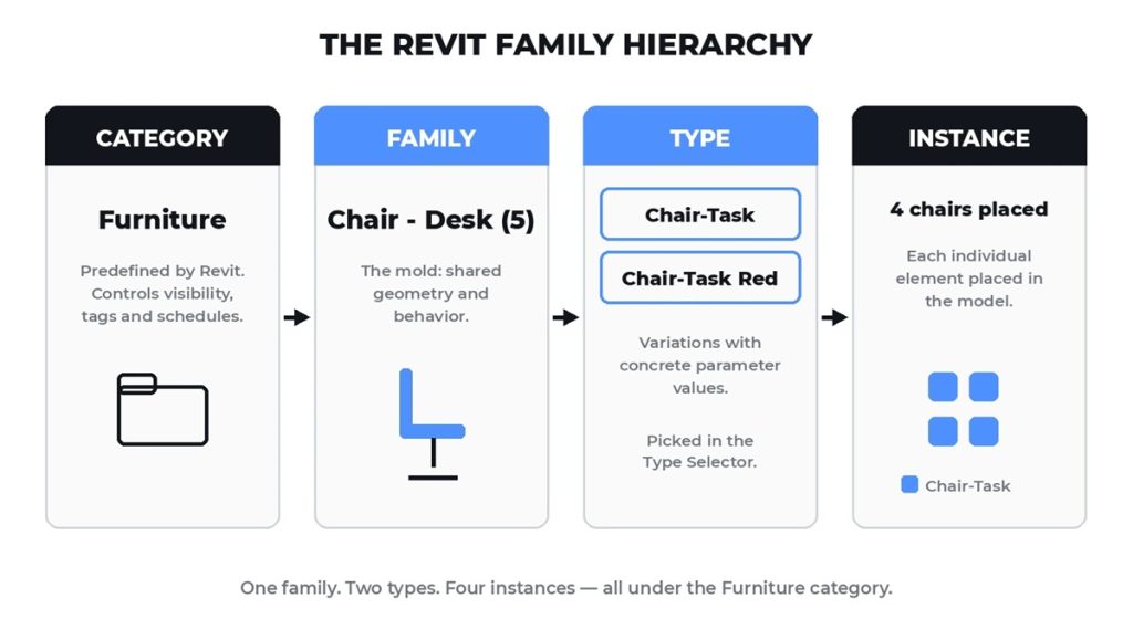 What is a Revit family: the category, family, type and instance hierarchy