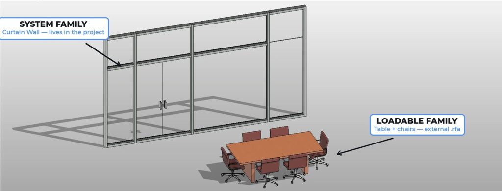 System family vs loadable family in a Revit project