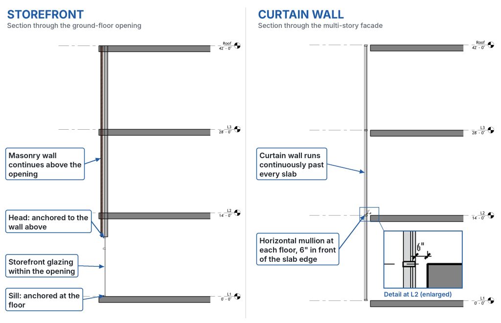 Storefront vs Curtain Wall: Key Differences and How to Model Each in Revit 3 Section comparing storefront inside the opening and curtain wall anchored outside the slab edges in Revit